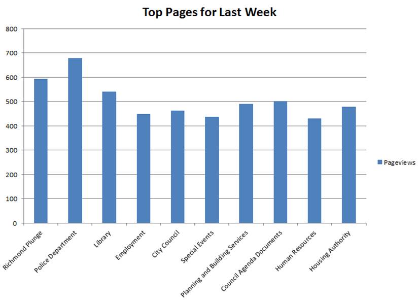 Top pages
